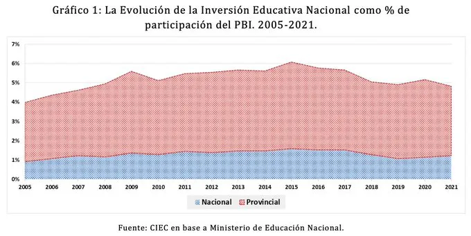 inversión educativa izquierda